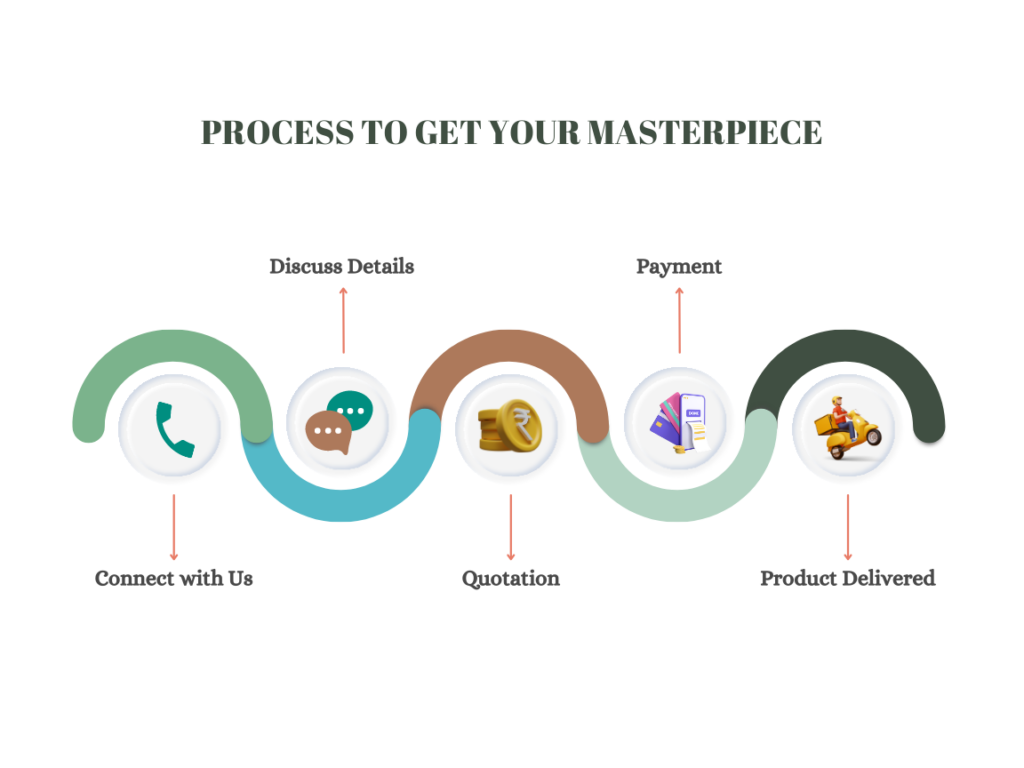 A picture that shows the process that Kritipriya creation follows for it's tailoring business.