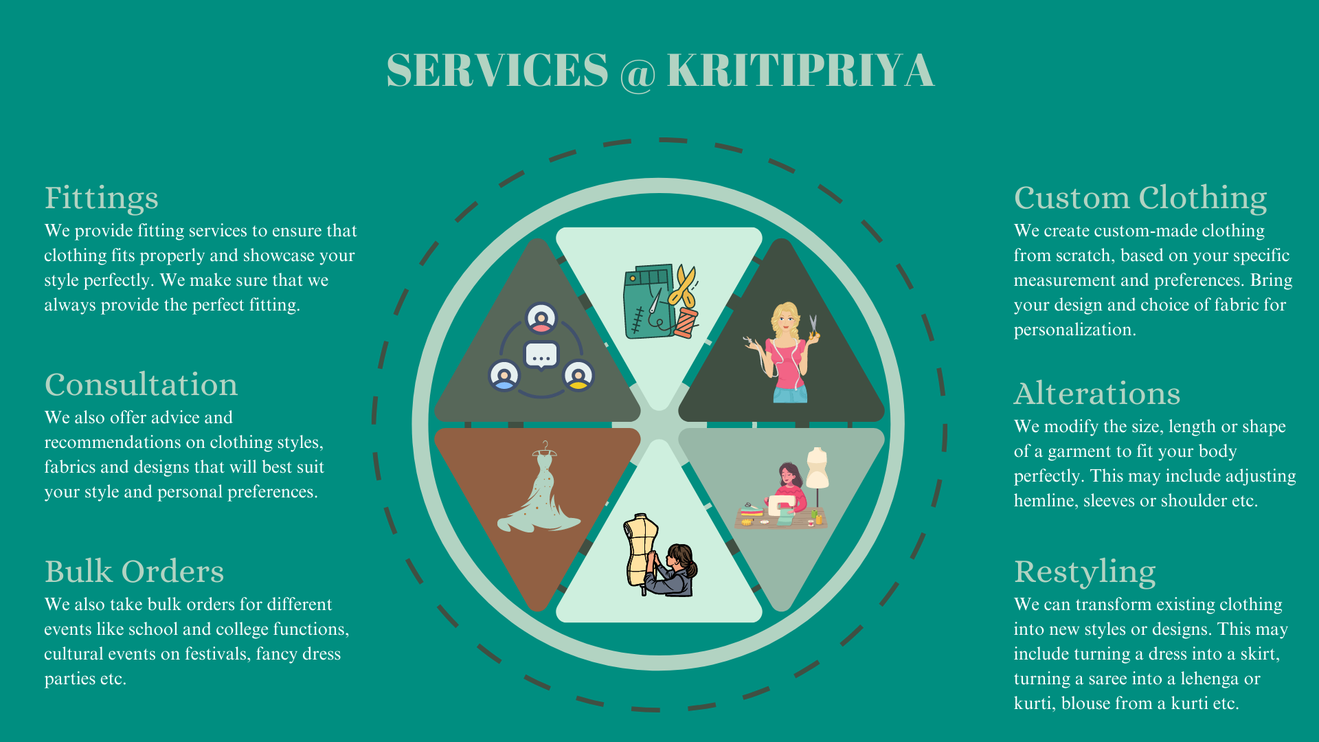 an image showing services at Kritipriya creation, fittings, custom clothing, consultation, alterations, bulk orders, restyling
